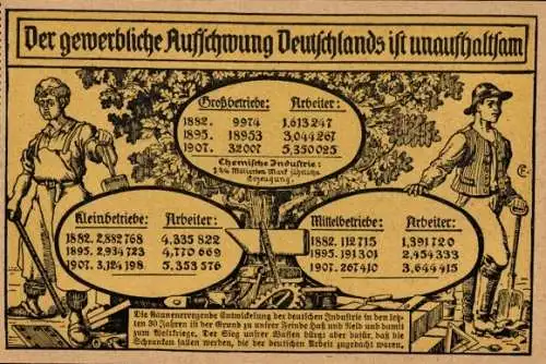 Ak Der gewerbliche Aufschwung Deutschlands ist unaufhaltsam, Deutsche Industrie 1907