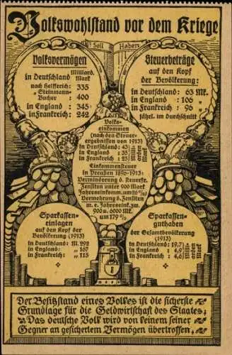 Ak Volkswohlstand vor dem Kriege, Volksvermögen, Steuerbeträge, Sparkasseneinlagen