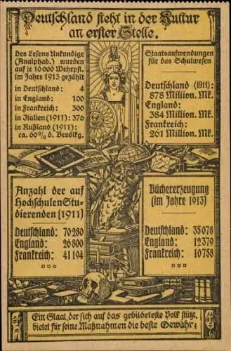 Ak Propaganda, Statistik, Deutschland steht in der Kultur an erster Stelle