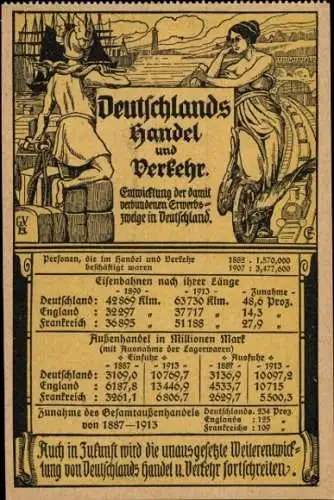 Ak Deutschlands Handel und Verkehr, Entwicklung der Erwerbszweige, Außenhandel 1887-1913