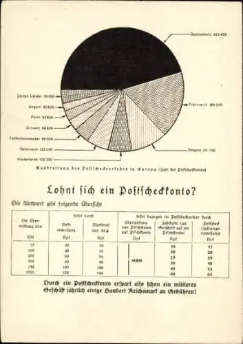 Ak Deutsche Reichspost in Wort und Bild, Lohnt sich ein Postscheckkonto?, Diagramm, Statistik