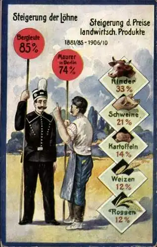 Ak Steigerung der Löhne und Landwirtsch. Produkte 1881-1910, Bergmann, Maurer