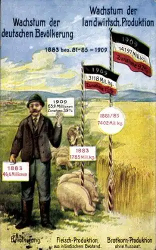 Ak Wachstum der deutschen Bevölkerung 1883-1909, Wachstum der landwirtschaftlichen Produktion