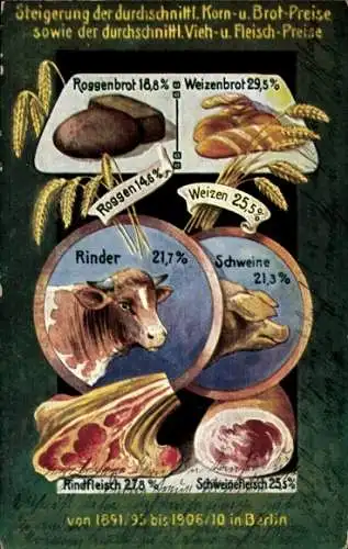 Ak Steigerung der durchschnittl. Korn- und Brotpreise sowie Fleisch von 1891-1910 in Berlin