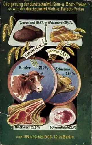 Ak Steigerung der durchschnittl. Korn- und Brotpreise sowie Fleisch von 1891-1910 in Berlin