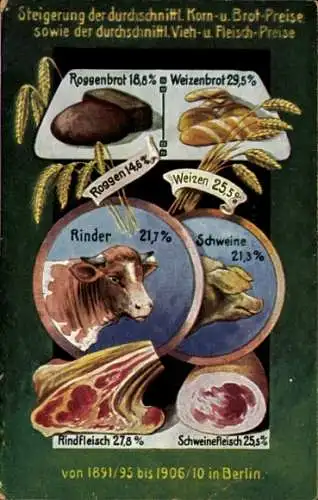 Ak Steigerung der durchschnittl. Korn- und Brotpreise sowie Fleisch von 1891-1910 in Berlin