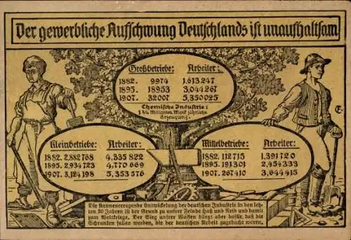 Ak Der gewerbliche Aufschwung Deutschlands ist unaufhaltsam, Deutsche Industrie 1907