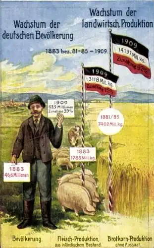 Ak Wachstum der deutschen Bevölkerung 1883-1909, Wachstum der landwirtschaftlichen Produktion