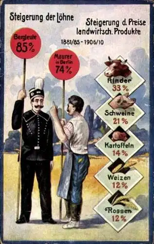 Ak Steigerung der Löhne und Landwirtsch. Produkte 1881-1910, Bergmann, Maurer