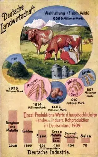 Ak Deutsche Landwirtschaft, Viehhaltung, Industrie, Statistiken, Volkswirtschaftliche Wahrheiten