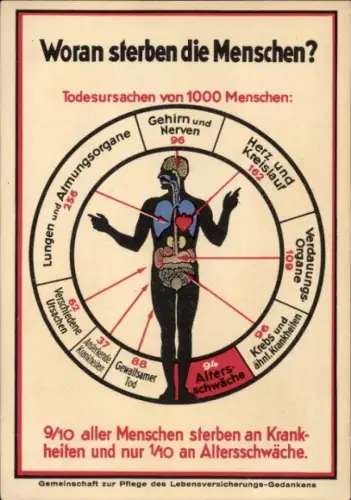 Künstler Ak Woran sterben die Menschen, Todesursachen, Deutscher Herold, Lebensversicherung