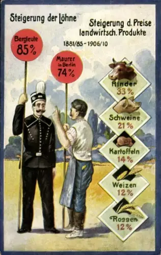 Ak Steigerung der Löhne und Landwirtsch. Produkte 1881-1910, Bergmann, Maurer