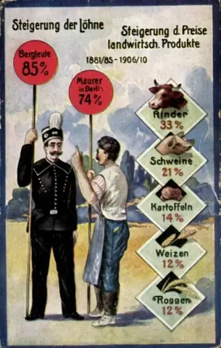 Ak Steigerung der Löhne und Landwirtsch. Produkte 1881-1910, Bergmann, Maurer