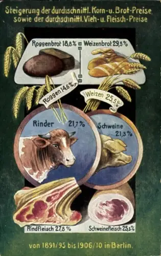 Ak Steigerung der durchschnittl. Korn- und Brotpreise sowie Fleisch von 1891-1910 in Berlin