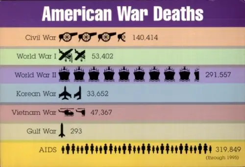 PC American War Deaths, Civil War, World War, AIDS
