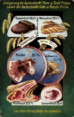 Ak Steigerung der durchschnittl. Korn- und Brotpreise sowie Fleisch von 1891-1910 in Berlin