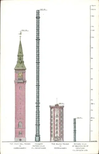 Ak København Kopenhagen Dänemark, Rathausturm, Größenvergleich Drehrohrofen Firma F. L. Smith & Co