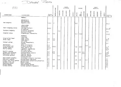 Animal census 1984. 