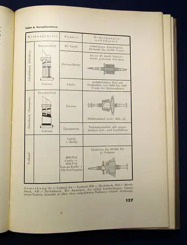 Kollmann Handbuch der Technik Entwicklung und Stand 1930 Technik mb