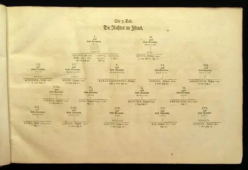 Hünner Genealogische Tabellen nebst genealogischen Fragen 1.Teil 1719 Politik js