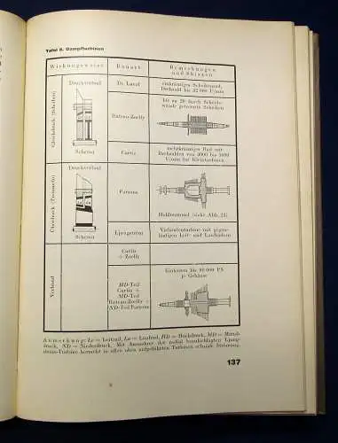 Kollmann Handbuch der Technik Entwicklung und Stand 1930 Technik mb