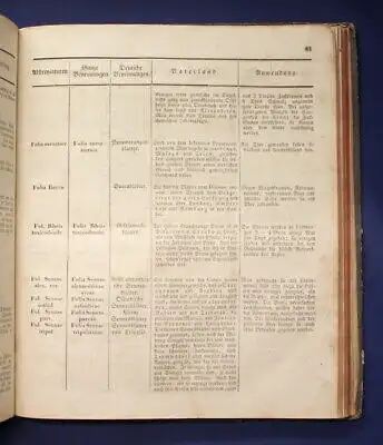 Koenig Drogerie, Spezerie - und Farbwaaren- Lexikon 1839 Handel Wirtschaft js