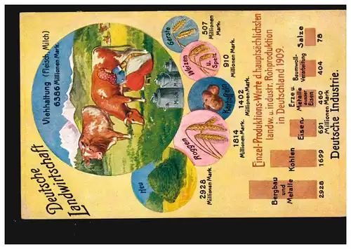 Statistik-AK Rohproduktion Landwirtschaft und Industrie in Deutschland 1909