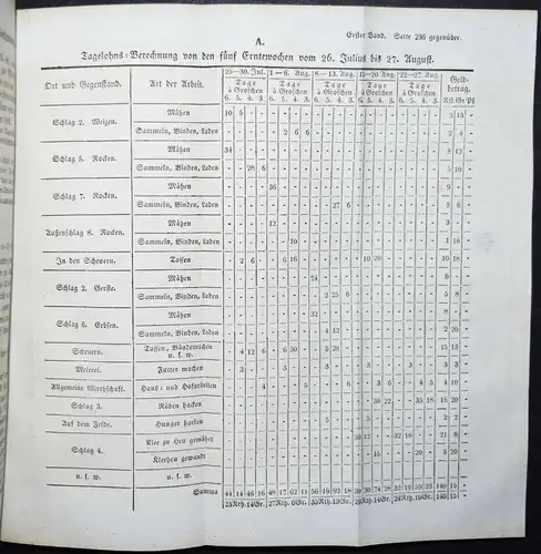 Thaer - Grundsätze der rationellen Landwirthschaft - 1837