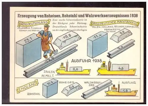 [Ansichtskarte] Dt- Reich (021065) Propaganda Wirtschaftsleistung Erzeugung von Roheisen, Rohstahl, 1938, Karte nach 1940, ungebraucht. 
