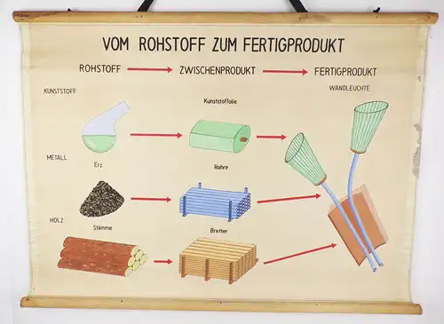 Alte Rollkarte vom Rohstoff zum Fertigprodukt Lampe Handgemalt Vintage Deko