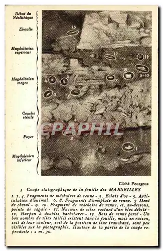 Ansichtskarte AK coupe statigraphique de la fouille des Marseilles