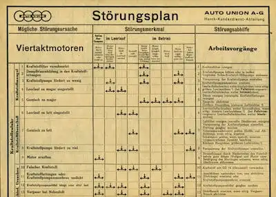 Horch Störungsplan / Sonderwerkzeuge 1940er Jahre