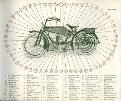 Wanderer Motorräder 2,5 + 4,5 PS Bedienungsanleitung 4.1921