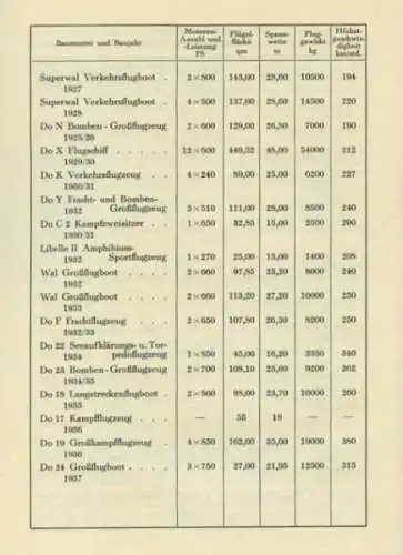 Dornier Firmenchronik 1914-1937