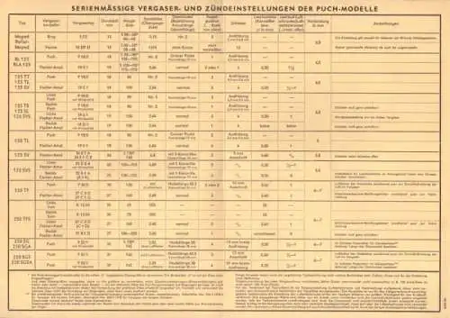 Puch Vergaser und Zündeinstellungen 1956