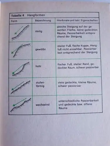 DDR Karten- und Geländekunde