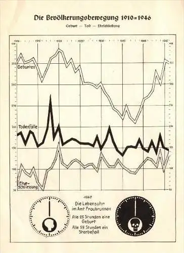 original Zeitungsbericht - 1947 - Lebensuhr im Amt Fraubrunnen , Volkszählungen !!!