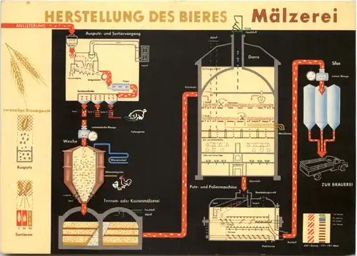 Herstellung des Bieres - Mälzerei -659996