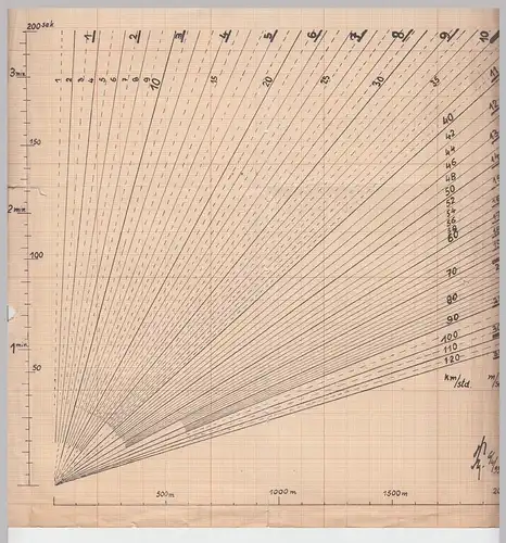 (D696) Ballonfahrt, orig. Diagramm Aufstiegsgeschwindigkeit, auf Millimeterpapier 1933