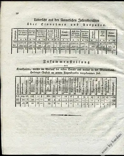 1825-1828: Seltenes Dokument zur Geschichte der Maximilians-Augenklinik in Nürnberg: Broschüre mit drei Jahresberichten der ältesten Augenklinik Deutschlands.