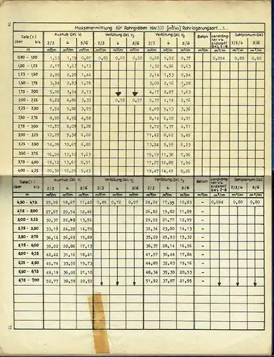 Günter Bringe
 Autorenkollektiv: Tabellen zur Massenermittlung für Rohrgräben. 