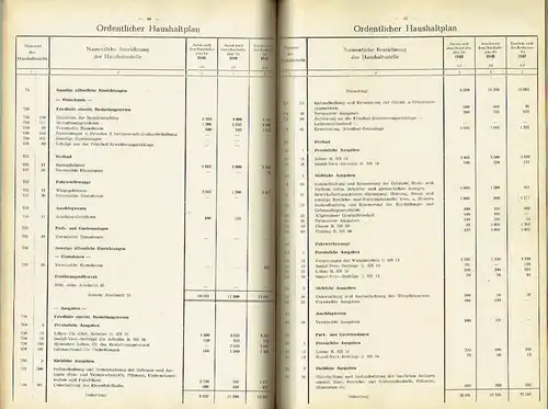 Haushaltsplan für das Rechnungsjahr 1949
 (1. April 1949 bis 31. März 1950). 