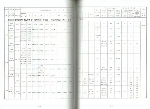 Handbook of Comparative World Steel Standards
 Vol. 6: Steel World Standards Mutual Speedy Finder. 