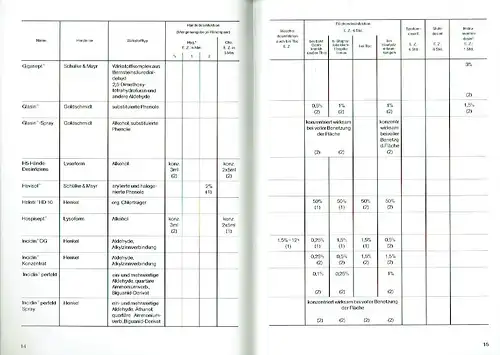 Desinfektionsmittel-Verzeichnis 1977
 Stand 1. Januar 1977. 