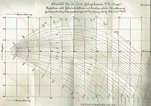 Schaubild für die 7,5 cm Gebirgskanone L/14
 (Krupp). 