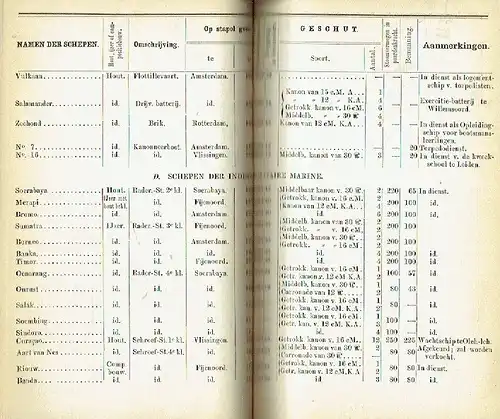 N. J. de Vries: Sweijs' Neerlands Vloot and Reederijen
 Alphabetisch opgemaakt
 23. Jahrgang. 