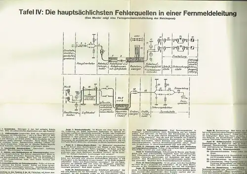 Abbildungstafeln zu Stiller Schwachstromtechnik. 