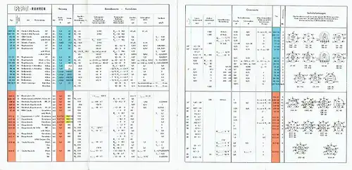 RFT Empfängerröhren. 