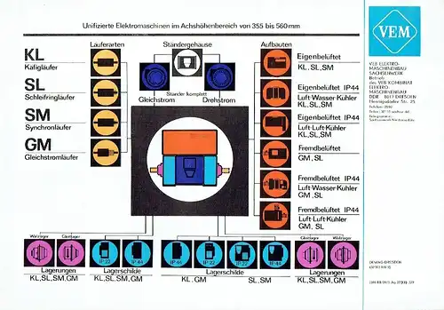 5 Prospekte für DDR-Motoren und -Antriebe. 