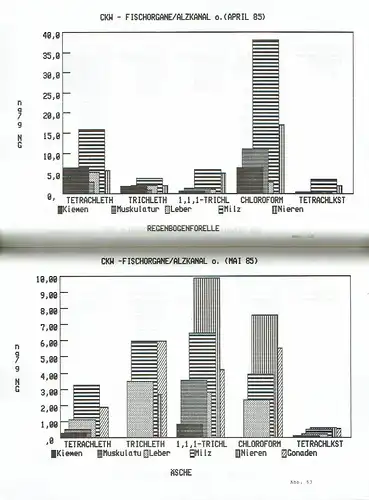 W. Kalbfuss
 S. van de Graaff
 A. Zellner: Leichtflüchtige Chlorkohlenwasserstoffe und polycyclische Aromaten in Fischen
 Organische Schadstoffe. 